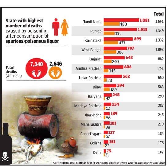 Deaths by poisonous liquor consumption state wise