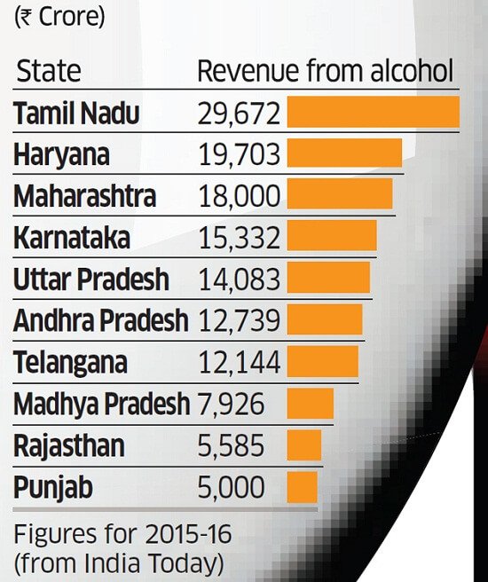 Revenue from alcohol state wise India