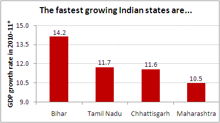 Fastest Growing States in India