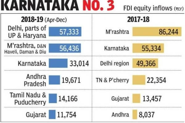 Highest FDI State in India