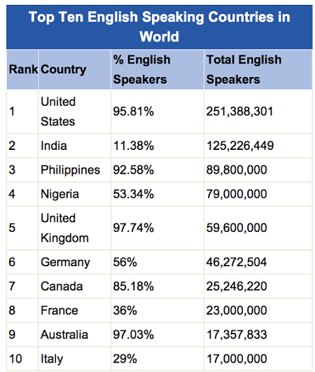 English Speakers Around the World